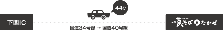 下関IC、国道34号線、国道40号線 自動車で44分