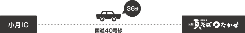 小月IC、国道40号線、自動車で36分