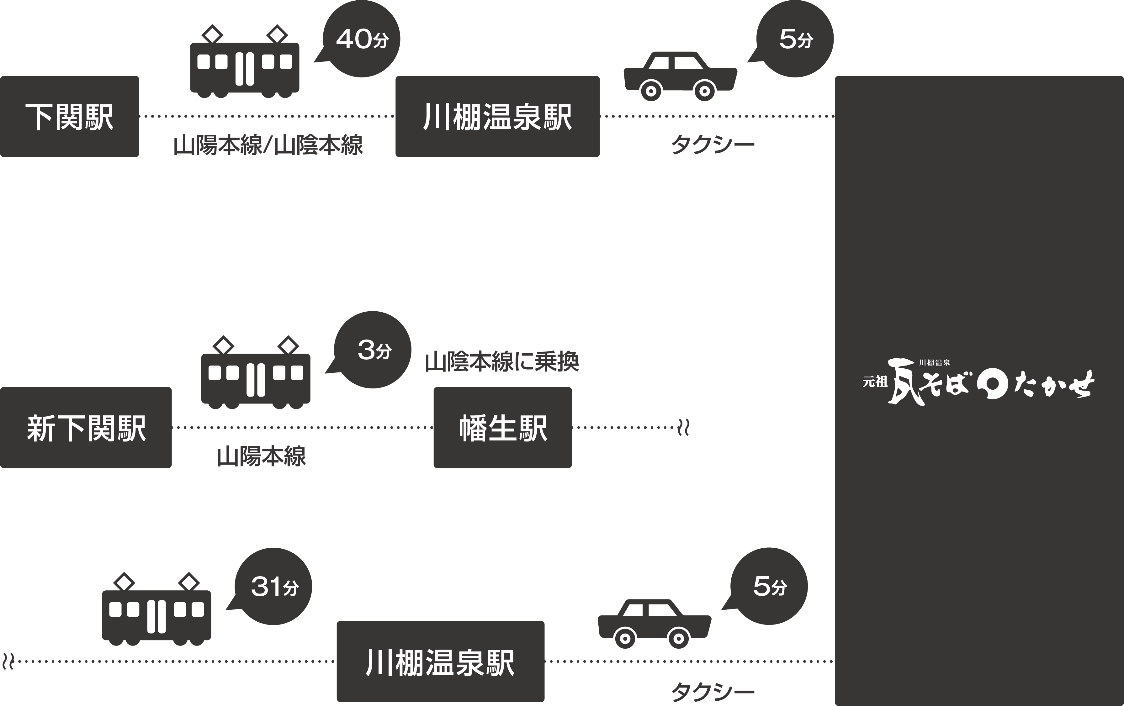 下関駅からは山陽本線、山陰本線 川棚温泉駅まで40分 タクシー5分。新下関からは幡生駅まで3分、川棚本線駅まで31分 タクシー 5分