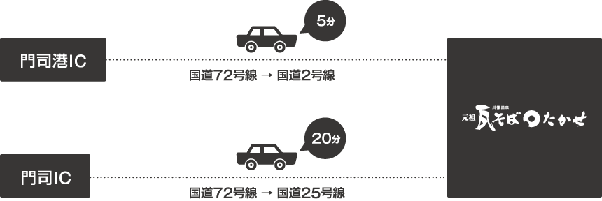 門司港ICからは 国道72号線 国道2号線 5分。門司ICからは 国道72号線 国道25号線 20分